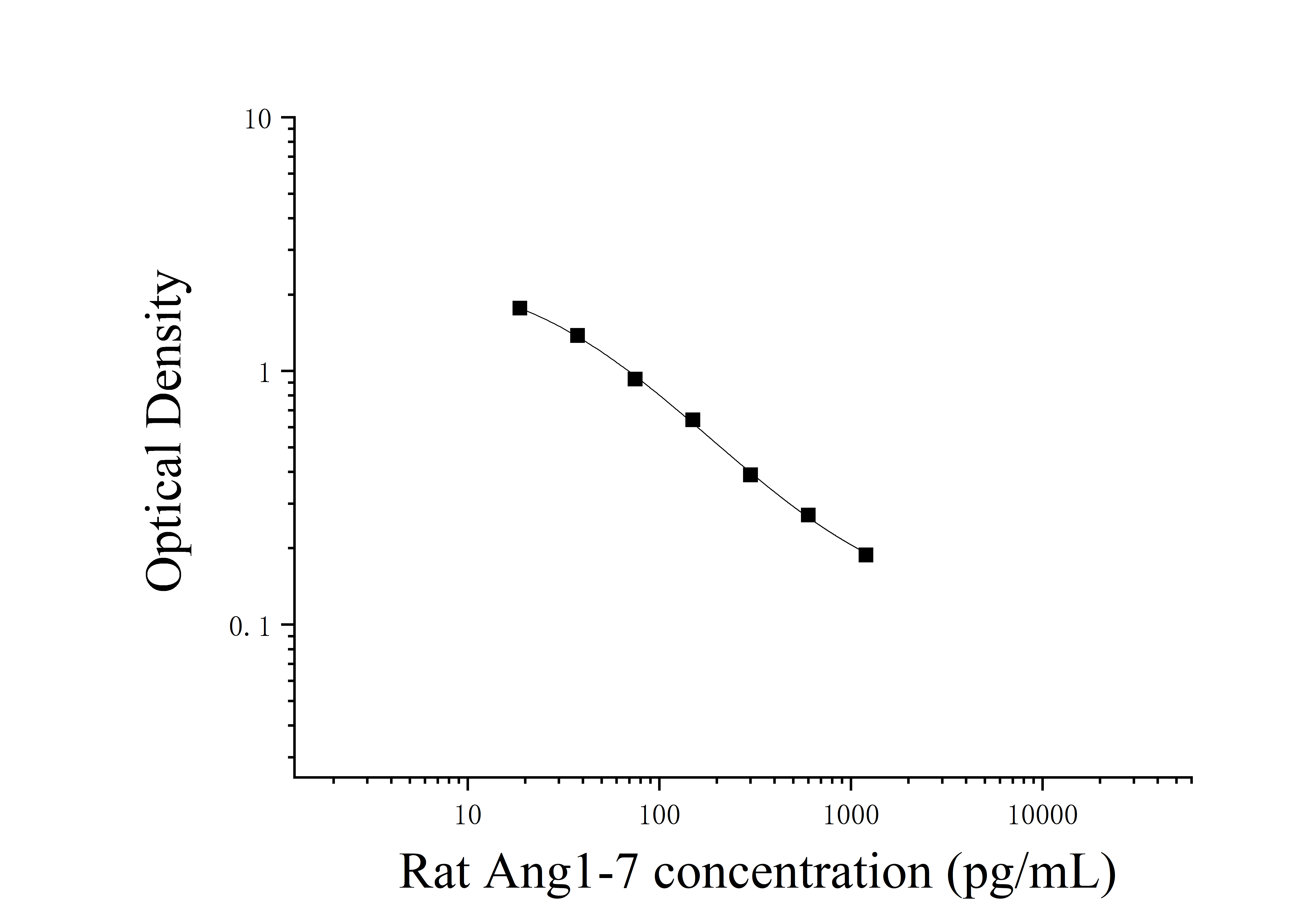 Rat Angiotensin 1-7 (Ang 1-7) ELISA Kit Rat Angiotensin 1-7 (Ang 1-7) ELISA Kit